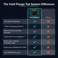 Cold Plunge Tub System Designed for Home Recovery, 1/3HP Chiller, 148 Gallon Insulated Tub, Built-In Pump — Comparison